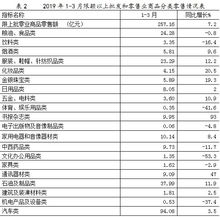 2019年1 3月社会消费品零售总额增长8.3