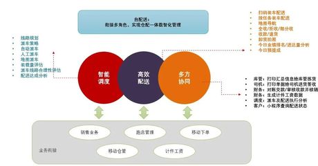 聚焦数字化管理--餐饮配送企业有效实现提效降本